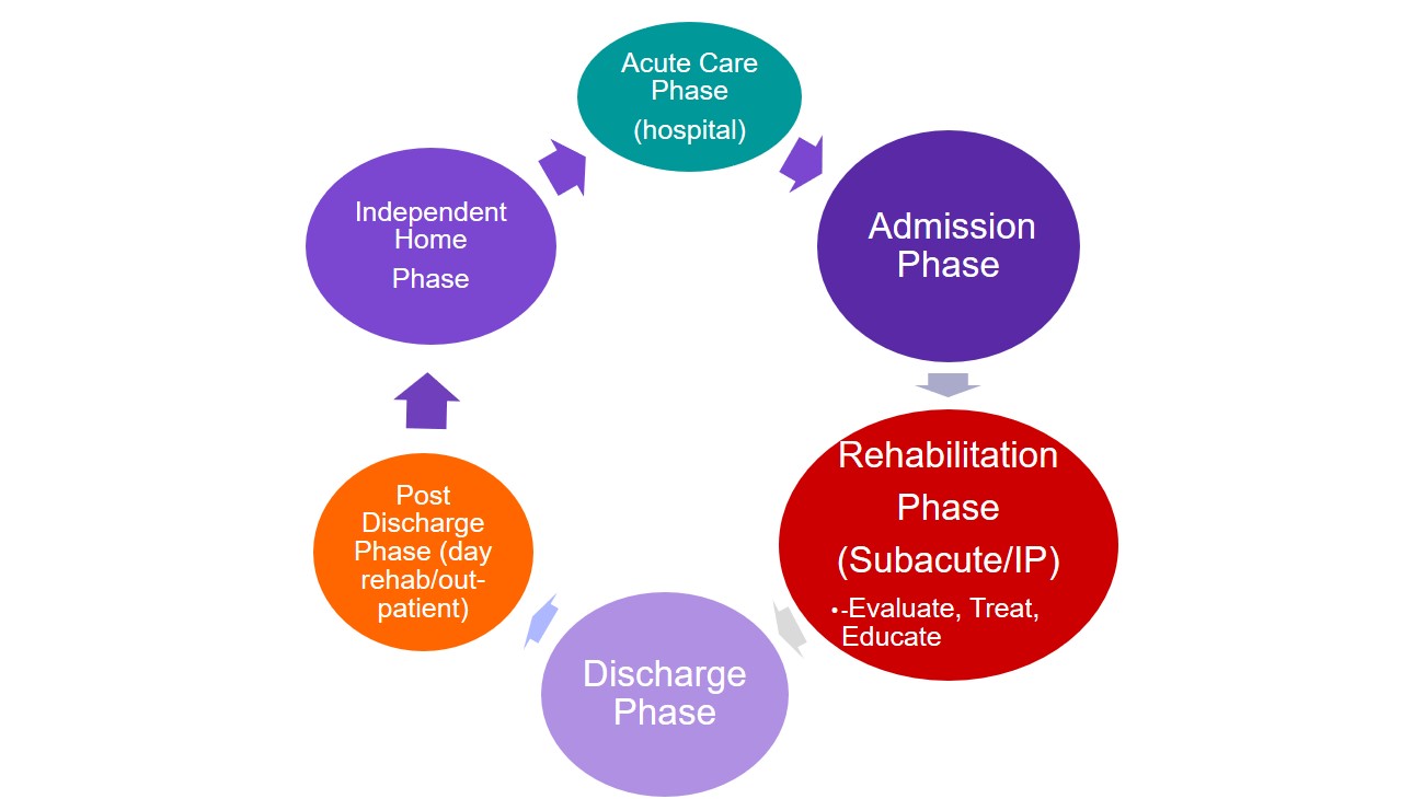 Post-Acute